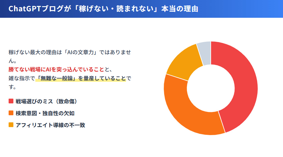 ChatGPTブログが稼げない原因の分布図。戦場選びのミスと検索意図の浅さが大半を占める