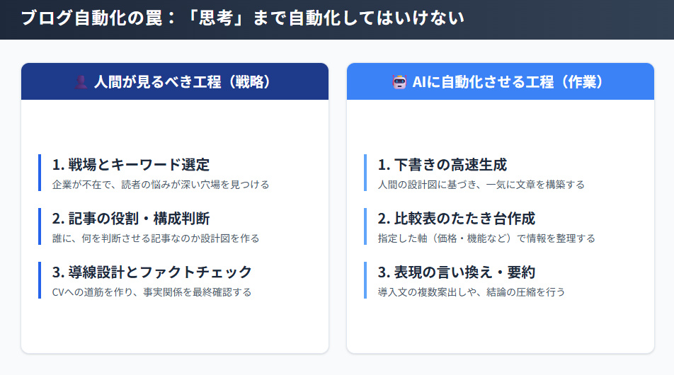 ブログ作成におけるAIと人間の正しい役割分担。人間が戦略を決め、AIに作業を自動化させる比較図