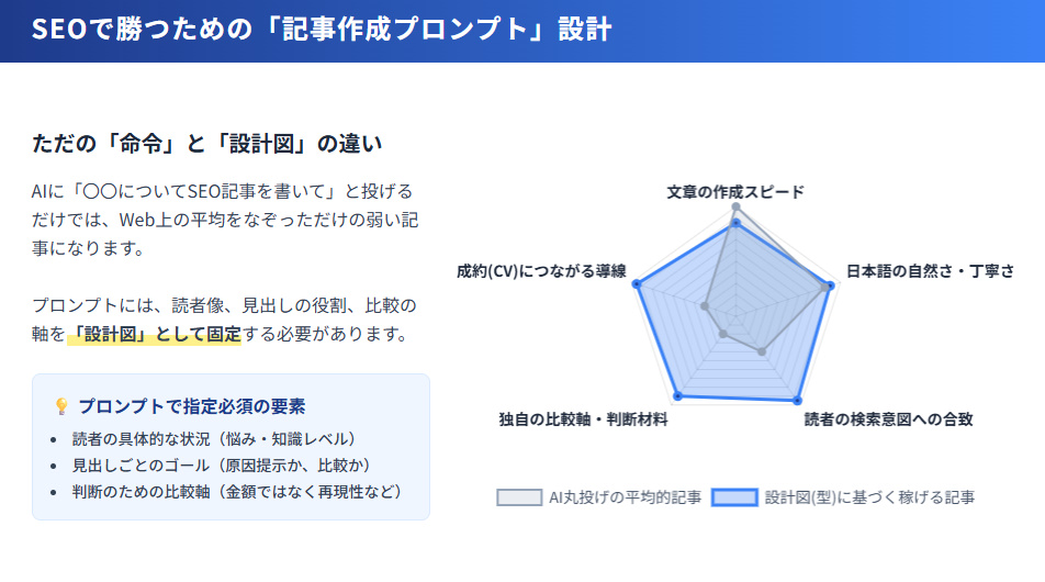 平均的なAI記事と設計図に基づく稼げる記事の能力比較レーダーチャート。検索意図と独自性が重要