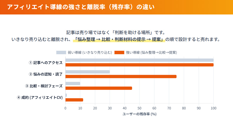 アフィリエイト導線の違いによるユーザー残存率の比較グラフ。悩み整理から入る強い導線が成約率を高める