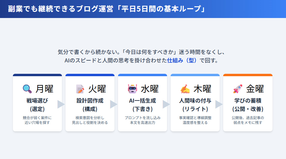 副業でも継続できるブログ運営の平日5日間基本ループ。キーワード選定から公開・改善までの流れ