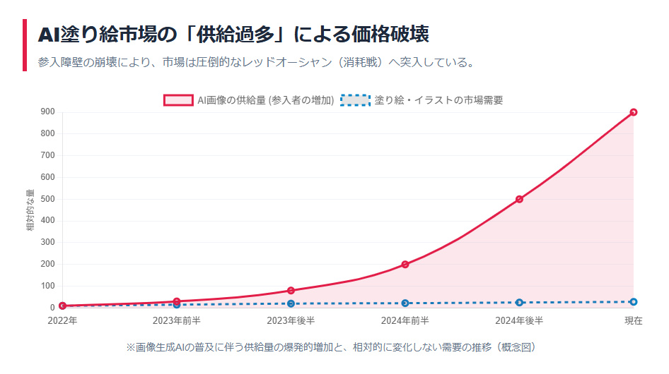 AI塗り絵市場における需要と供給の推移グラフ。AIによる画像生成の供給量が爆発的に増加し、需要を大きく上回るレッドオーシャン化を示している。