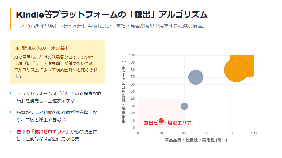 Kindleなどプラットフォームの露出アルゴリズムを図解したバブルチャート。品質と販売実績が低い新規参入の量産品は、検索露出度が極めて低く埋もれてしまう構造を示している。