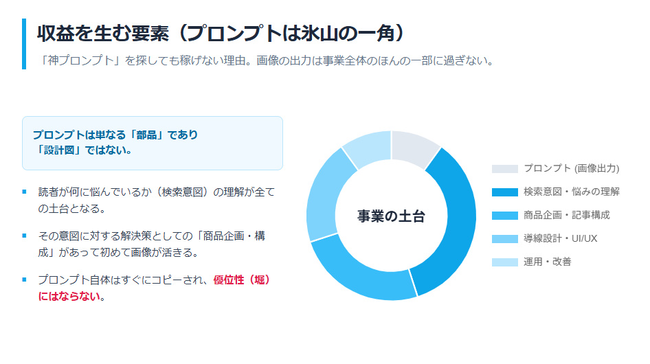 コンテンツ販売において収益を生む要素の内訳を示す円グラフ。プロンプト(画像出力)の重要度は10%程度に過ぎず、検索意図の理解や企画、導線設計が大半を占めることを示している。