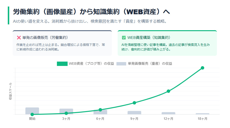 単発の画像販売とWEB資産構築(ブログ等)の収益推移の比較グラフ。労働集約型の単発販売は次第に収益が落ち込むのに対し、WEB資産は時間の経過とともに複利的に収益が伸びる構造を示している。