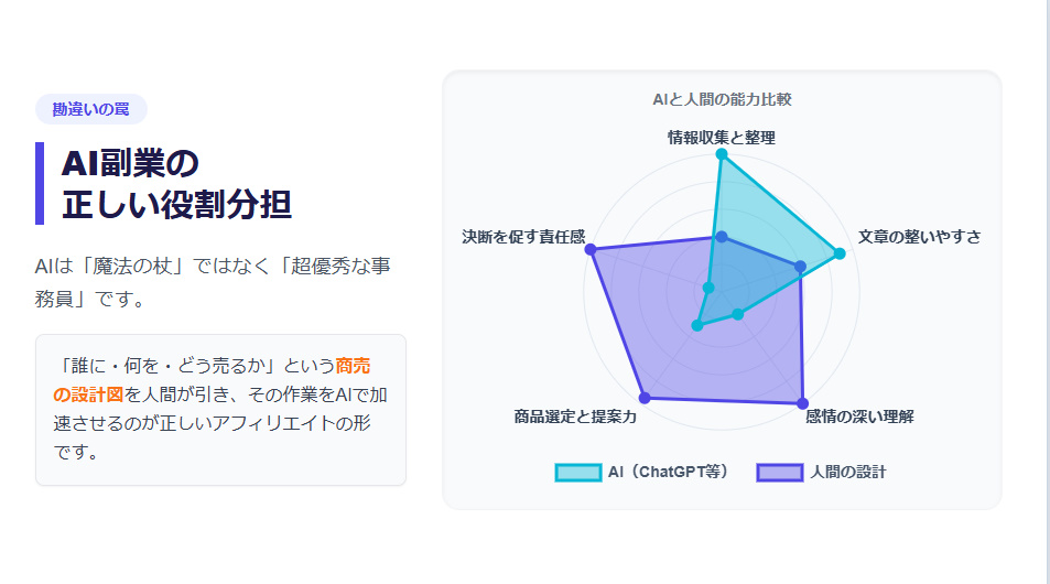 AIと人間のアフィリエイトにおける役割分担レーダーチャート:AIは情報整理に優れ、人間は読者の感情理解と販売設計に優れていることを示す図