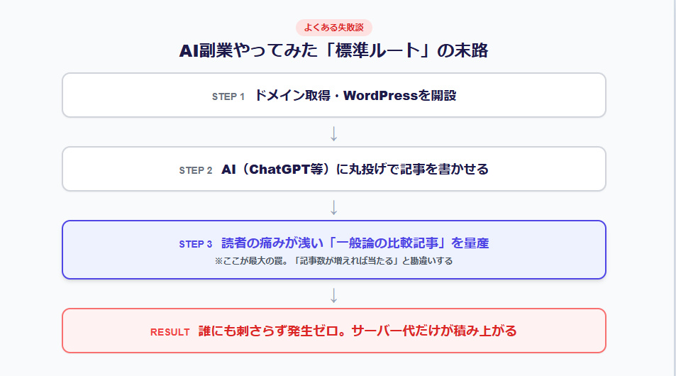 AI副業の典型的な失敗ルート図解:WordPress開設から浅い比較記事の量産を経て、誰にも刺さらず収益ゼロに終わる流れ