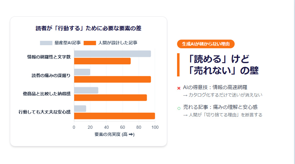 量産型AI記事と人間が設計した売れる記事の要素比較グラフ:AI記事は文字数が多いが、人間設計記事は読者の痛みの深掘りと安心感で勝ることを示す図