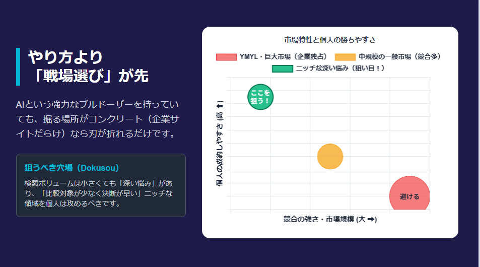 アフィリエイトの市場規模と成約難易度を示すバブルチャート:競合が多いYMYL市場を避け、個人の成約率が高いニッチで深い悩みを狙う戦略図