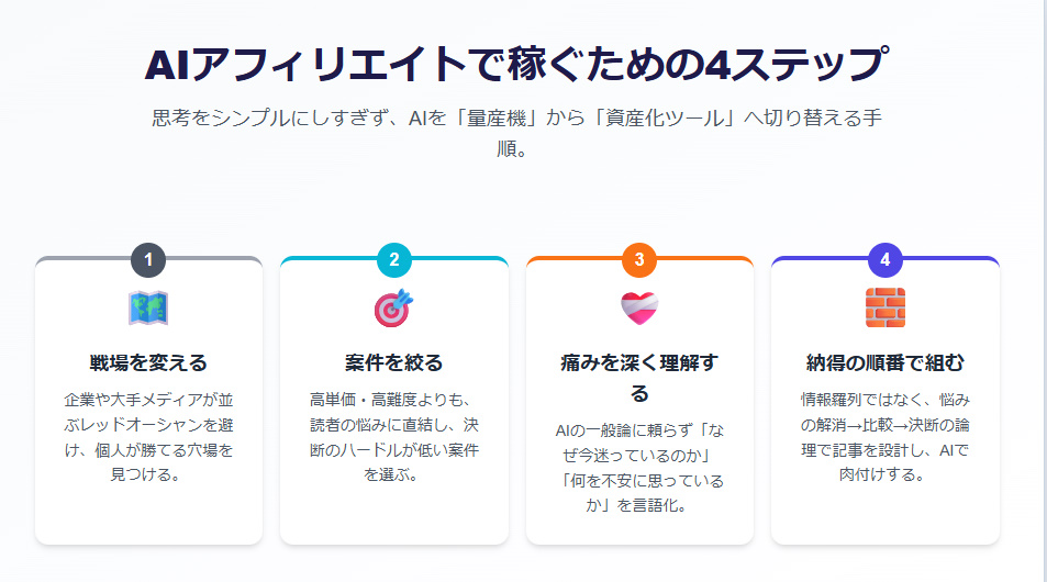AIアフィリエイトで稼げない状態から脱出する4ステップ:戦場を変える、案件を絞る、痛みを深く理解する、納得の順番で記事を組む手順