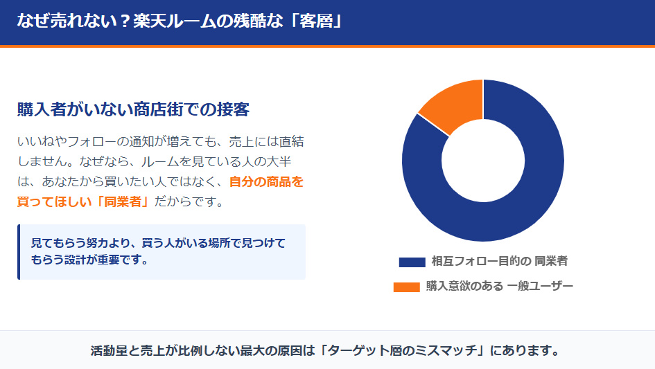 楽天ルームのユーザー層の多くは購入者ではなく同業者であることを示す円グラフ