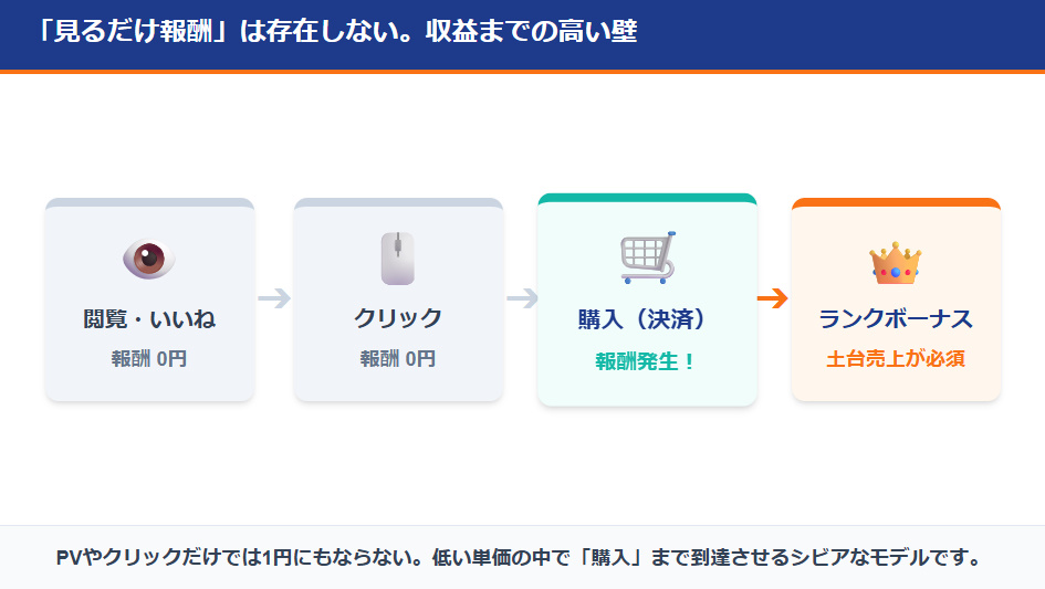 楽天ルームで報酬が発生するまでの閲覧・クリック・購入の流れを示す図解