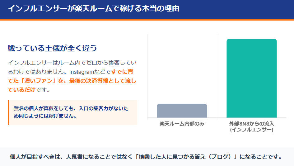 楽天ルーム内集客とインフルエンサーの外部集客の収益性の違いを示す棒グラフ