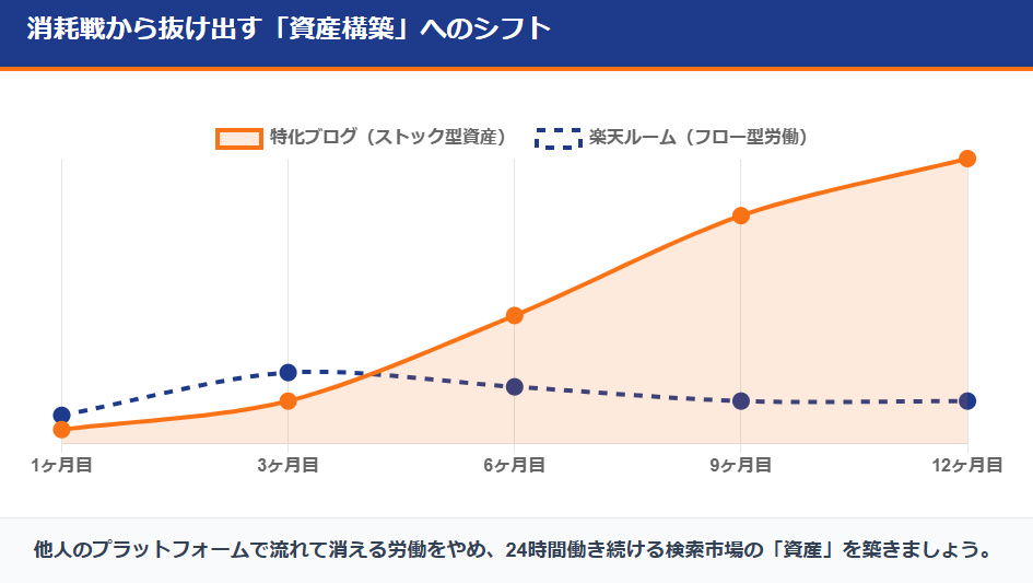 楽天ルームのフロー型労働と特化ブログのストック型資産の推移を比較した折れ線グラフ